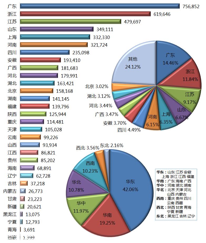 022年中国31个省份新能源乘用车总数523'