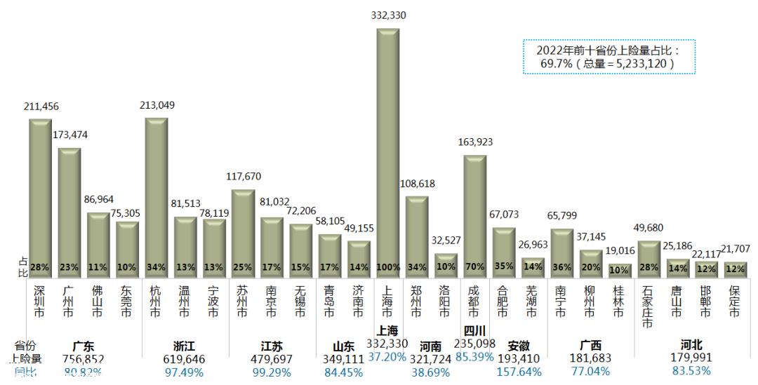 022年中国31个省份新能源乘用车总数523'