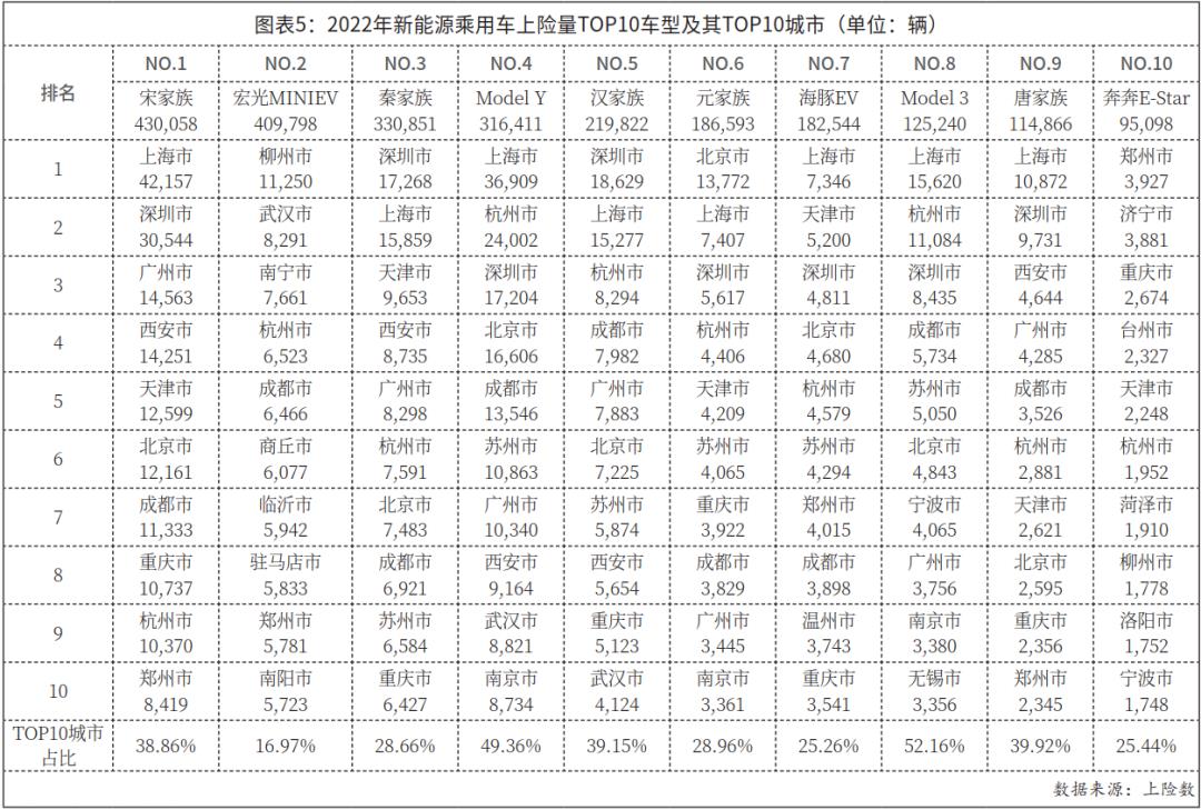 022年中国31个省份新能源乘用车总数523'