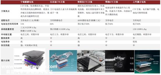 中金公司:从“麒麟电池”的角度来看动力电池结构的演变趋势