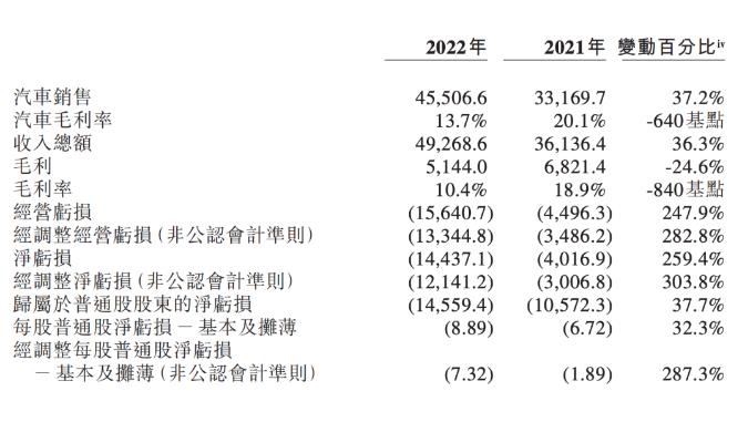蔚来:烧钱模式还能玩多久?