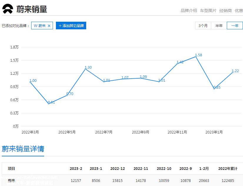 蔚来:烧钱模式还能玩多久?