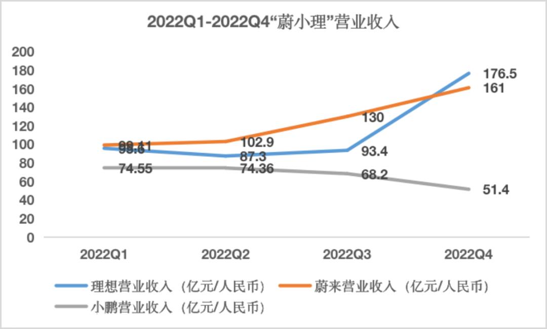 三月财务报告季逐渐结束,在造车新势力中