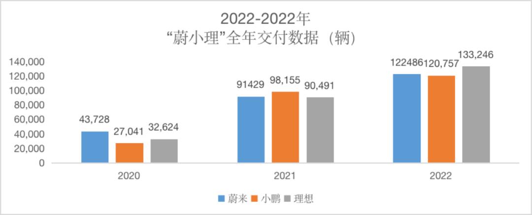 三月财务报告季逐渐结束,在造车新势力中