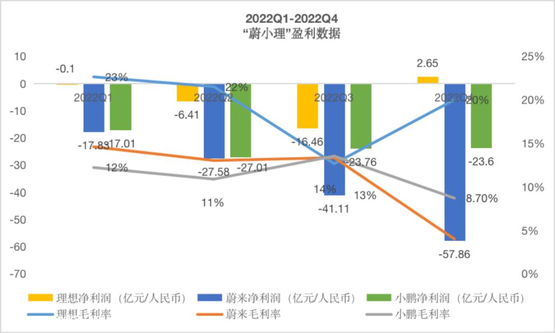 三月财务报告季逐渐结束,在造车新势力中