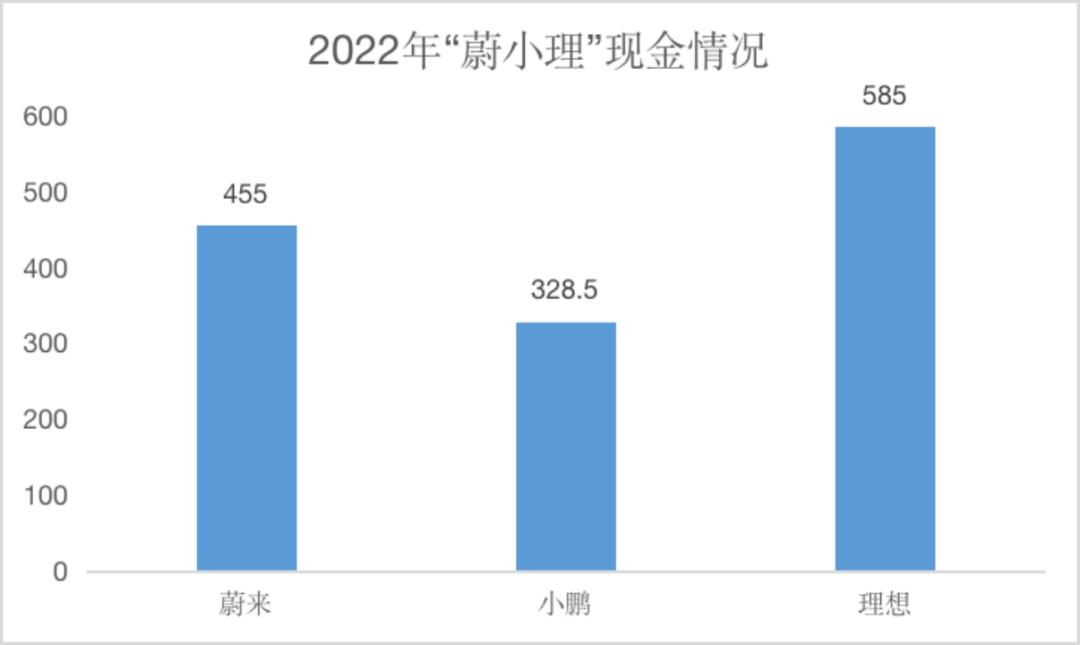 三月财务报告季逐渐结束,在造车新势力中