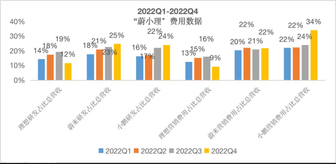 三月财务报告季逐渐结束,在造车新势力中