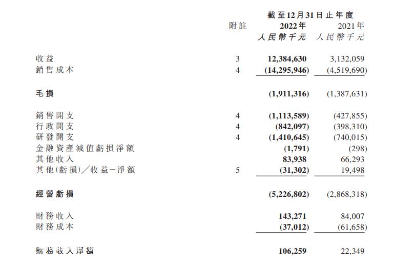 022年零跑收入123.85亿元,同比增长295'