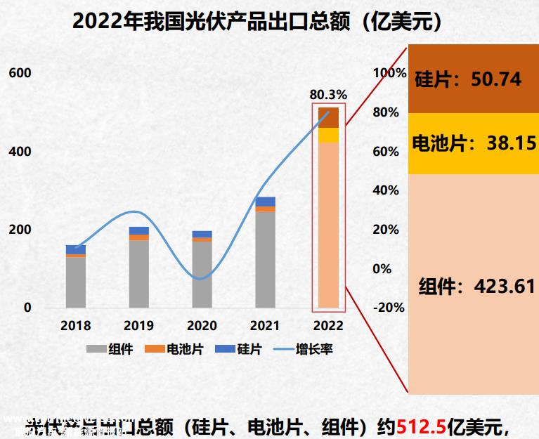 深度|我国今年光伏产品出口，会有更大惊喜，还是将遭遇滑铁卢？