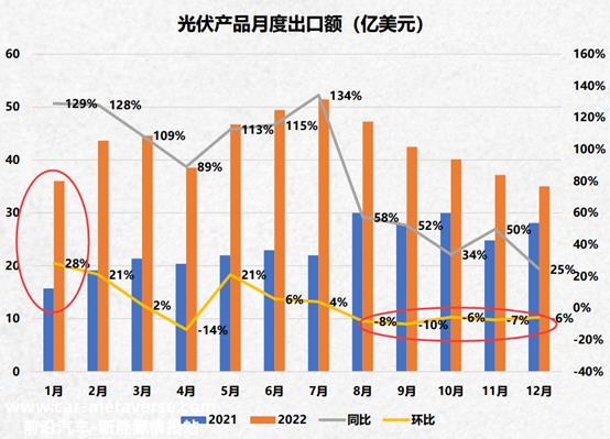 深度|我国今年光伏产品出口，会有更大惊喜，还是将遭遇滑铁卢？