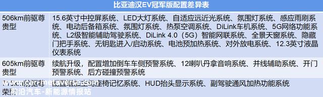 20.98-29.98万，哪款配置值得买？比亚迪汉EV冠军版购车手册