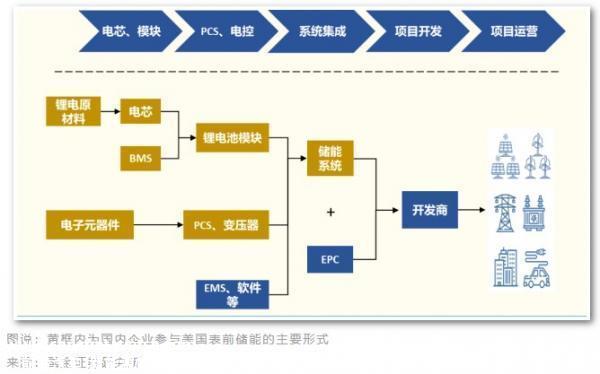 为什么海外市场能吸引中国企业?中国储能企业出海可能面临哪些挑