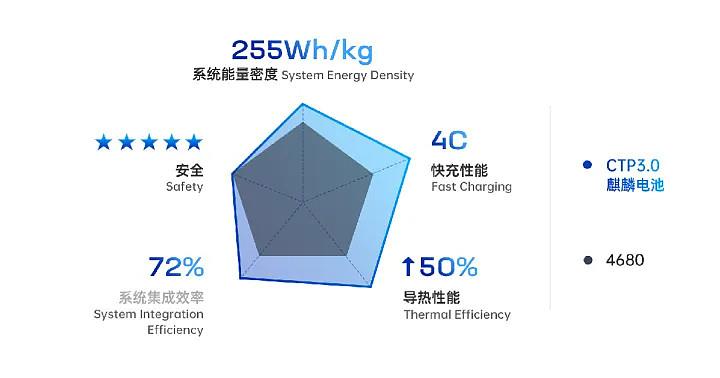 022年最佳发明麒麟电池有哪些特点?它能与特斯拉的4680'
