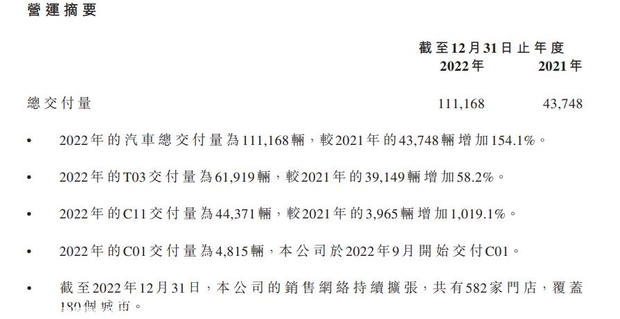 022年零跑车收入123.85亿元,同比增长295'