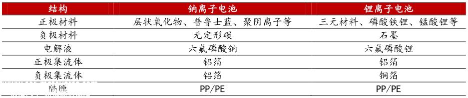 中科院、“宁王”追逐的钠离子电池：风口易起，商业化难落