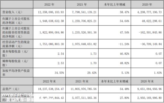 022年多氟多收入123.58亿元,同比增长54'