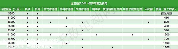 比亚迪保养周期表，比亚迪汉DM-i保养周期及费用