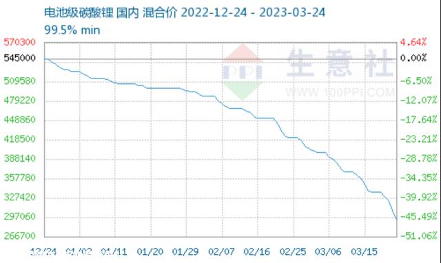 动力电池原材料价格腰斩，买电车能廉价几多钱？