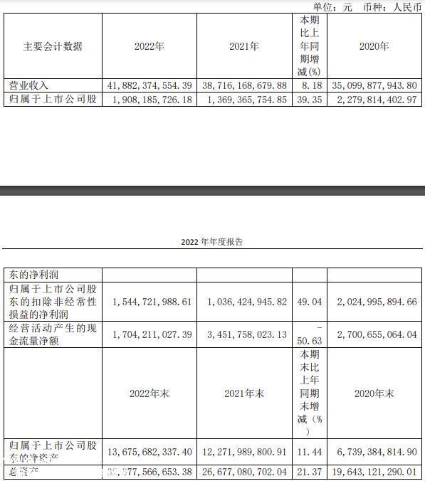 天能股份2022年营收增8%净利增39% 拟10股派6元