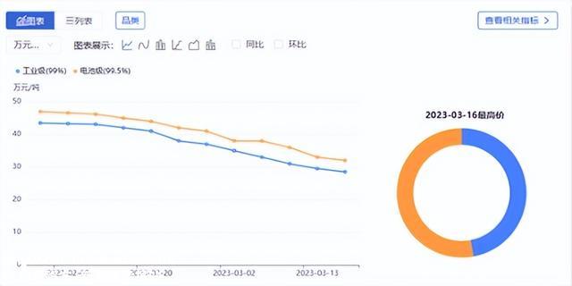 三个月狂跌60%，锂电池怎么了？