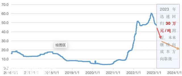 三个月狂跌60%，锂电池怎么了？
