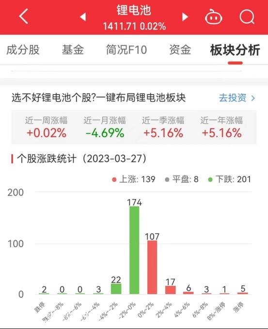 锂电池板块涨0.02% 晶瑞电材涨20.01%居首