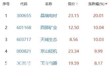 锂电池板块涨0.02% 晶瑞电材涨20.01%居首