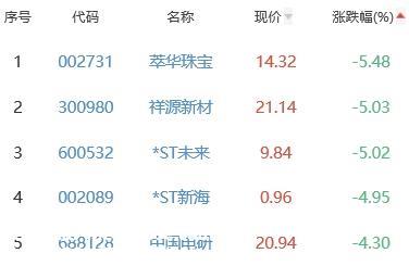 锂电池板块涨0.02% 晶瑞电材涨20.01%居首
