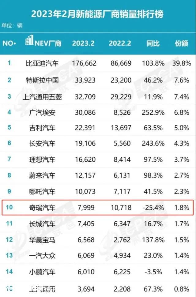 月份价格上涨导致销量暴跌,奇瑞新能源汽车的销量吗?'
