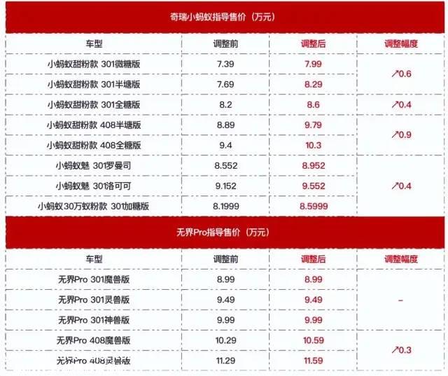 月份价格上涨导致销量暴跌,奇瑞新能源汽车的销量吗?'