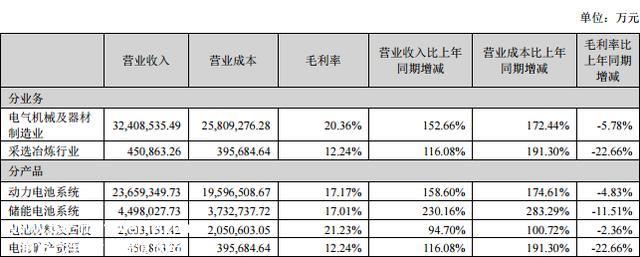 还能成为宁德时代宁王多久?