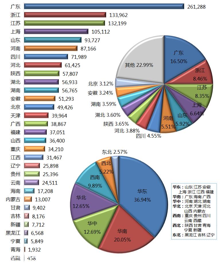 比亚迪31省销量分布分析横看通吃,纵看凹凸