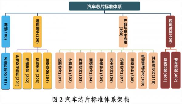 工信部发布国家汽车芯片标准体系建设指南(2023版)