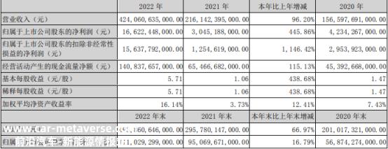 比亚迪2022年收入4240.61亿元,同比增长96