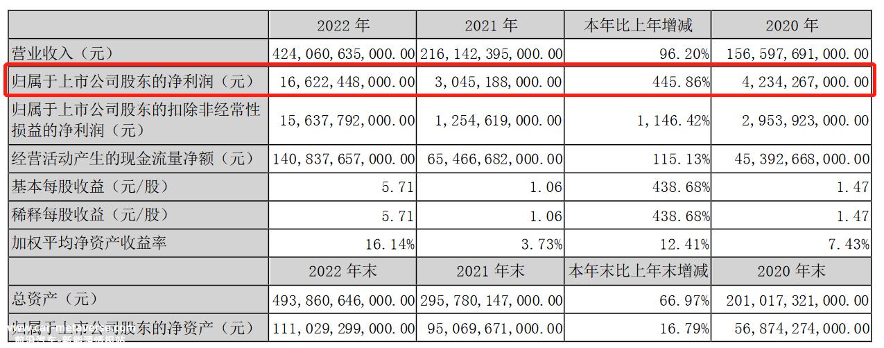一年赚了五年的钱，比亚迪2022年净利润达166.22亿元