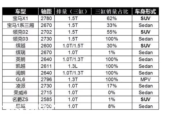 三缸发动机车型究竟值不值得买？
