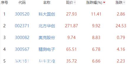 锂电池板块跌0.39% 科大国创涨11.41%居首