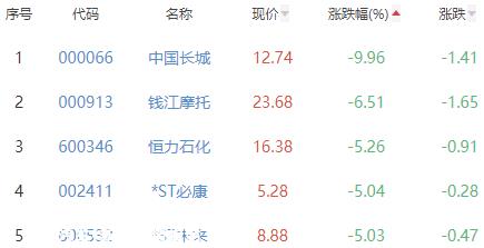 锂电池板块跌0.39% 科大国创涨11.41%居首
