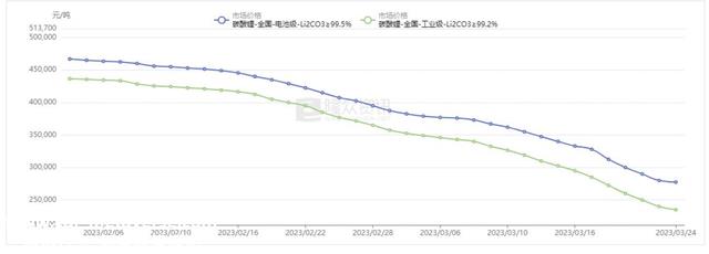 新能源汽车公司没有勇气降价吗?