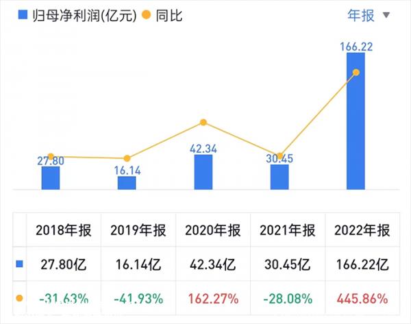 比亚迪2022年卖车可以赚9298元