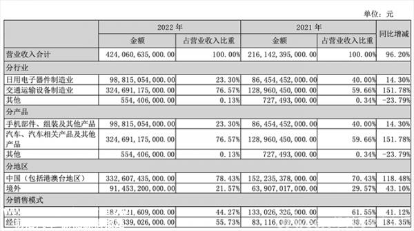 比亚迪2022年卖车可以赚9298元