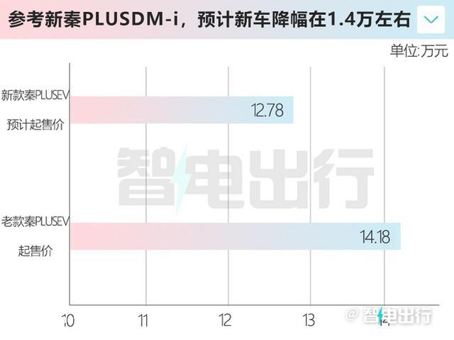 比亚迪确认：2023款秦PLUS EV九天后上市！会大幅降价吗？
