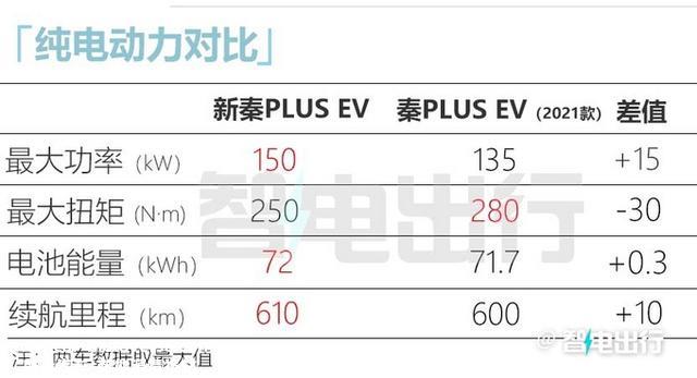 比亚迪确认：2023款秦PLUS EV九天后上市！会大幅降价吗？