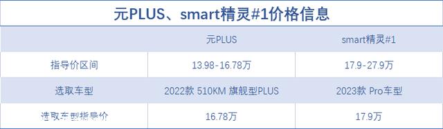17万左右买纯电SUV！比亚迪元PLUS对照smart精灵#1，选谁更值？