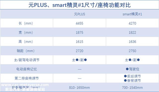 17万左右买纯电SUV！比亚迪元PLUS对照smart精灵#1，选谁更值？