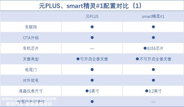 17万左右买纯电SUV！比亚迪元PLUS对照smart精灵#1，选谁更值？