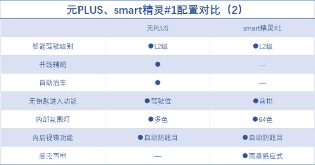 17万左右买纯电SUV！比亚迪元PLUS对照smart精灵#1，选谁更值？