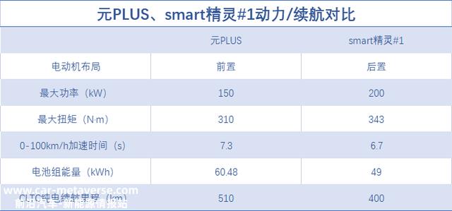 17万左右买纯电SUV！比亚迪元PLUS对照smart精灵#1，选谁更值？
