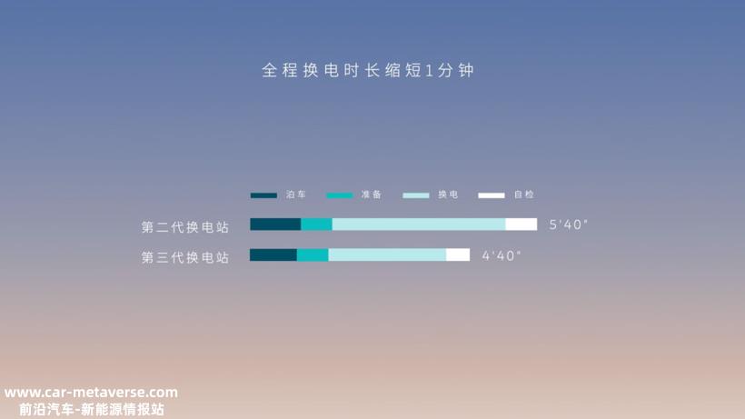 速度提升1分钟！蔚来三代换电站抢先体验