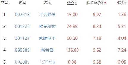 锂电池板块跌0.14% 大为股份涨9.97%居首
